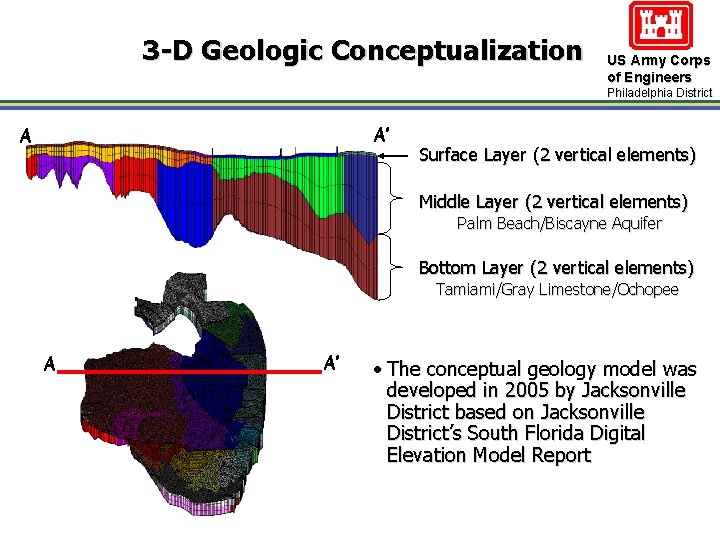 3 -D Geologic Conceptualization US Army Corps of Engineers Philadelphia District A’ A Surface