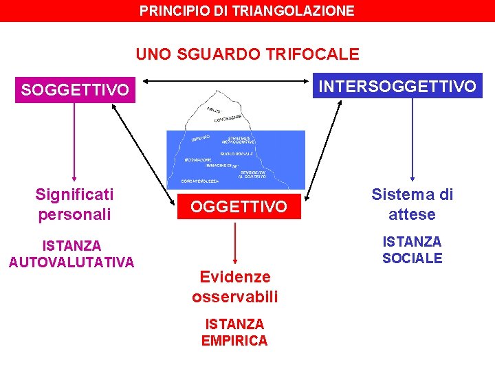 PRINCIPIO DI TRIANGOLAZIONE UNO SGUARDO TRIFOCALE INTERSOGGETTIVO Significati personali ISTANZA AUTOVALUTATIVA OGGETTIVO Sistema di