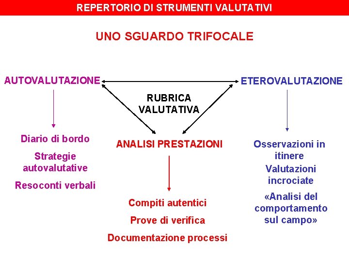 REPERTORIO DI STRUMENTI VALUTATIVI UNO SGUARDO TRIFOCALE AUTOVALUTAZIONE ETEROVALUTAZIONE RUBRICA VALUTATIVA Diario di bordo