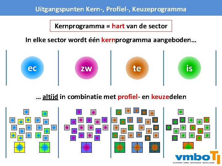 Uitgangspunten Kern-, Profiel-, Keuzeprogramma Kernprogramma = hart van de sector In elke sector wordt