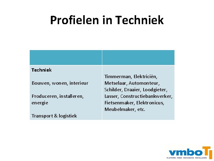 Profielen in Techniek Bouwen, wonen, interieur Produceren, installeren, energie Transport & logistiek Timmerman, Elektriciën,