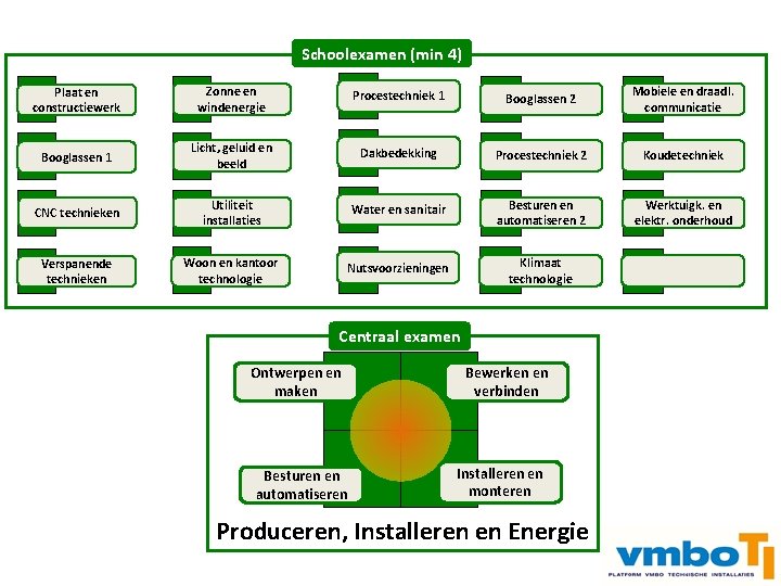 Schoolexamen (min 4) Plaat en constructiewerk Zonne en windenergie Procestechniek 1 Booglassen 2 Mobiele