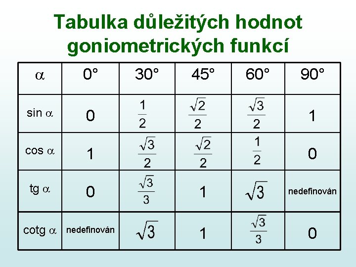 Tabulka důležitých hodnot goniometrických funkcí a 0° sin a 0 1 cos a 1
