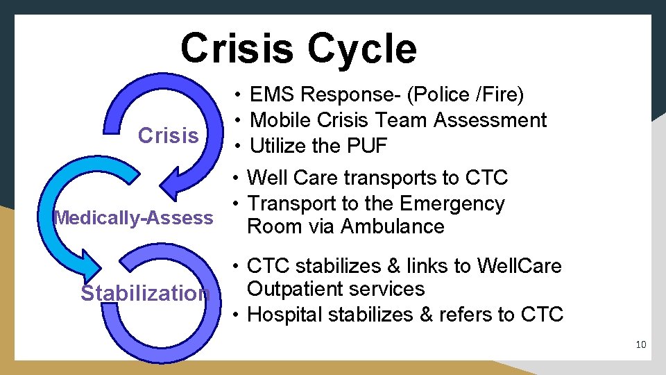 Crisis Cycle Crisis • EMS Response- (Police /Fire) • Mobile Crisis Team Assessment •
