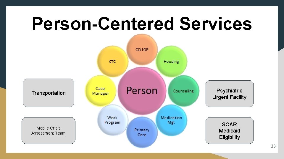 Person-Centered Services Transportation Psychiatric Urgent Facility Mobile Crisis Assessment Team SOAR Medicaid Eligibility 23
