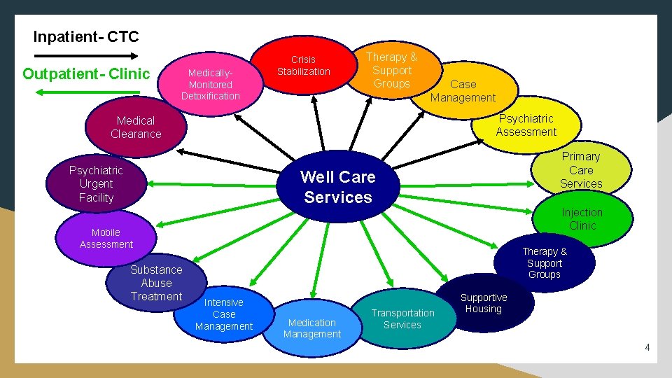 Inpatient- CTC Outpatient- Clinic Medically. Monitored Detoxification Crisis Stabilization Therapy & Support Groups Case