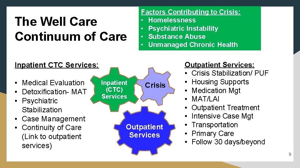 The Well Care Continuum of Care Factors Contributing to Crisis: • Homelessness • Psychiatric