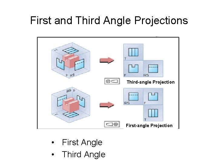 First and Third Angle Projections Third-angle Projection First-angle Projection • First Angle • Third