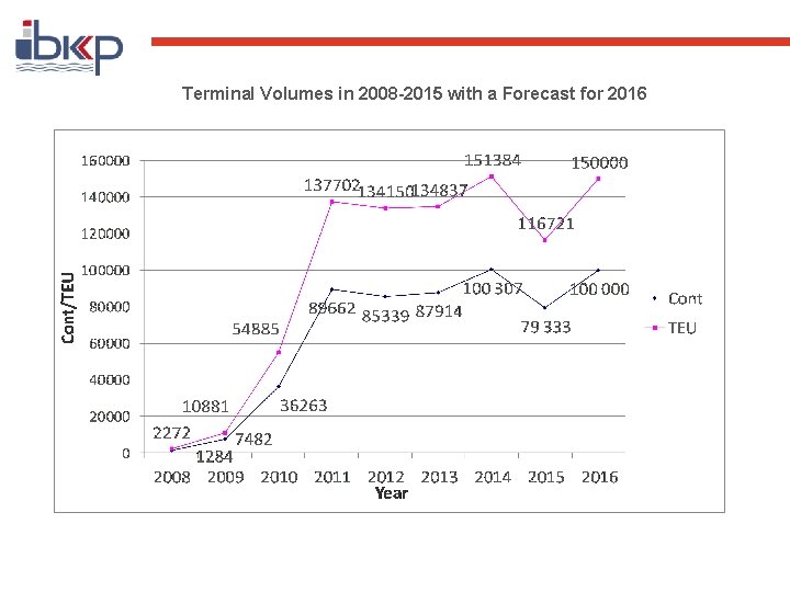 Terminal Volumes in 2008 -2015 with a Forecast for 2016 