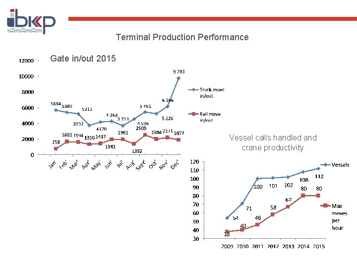  Terminal Production Performance Gate in/out 2015 Vessel calls handled and crane productivity 