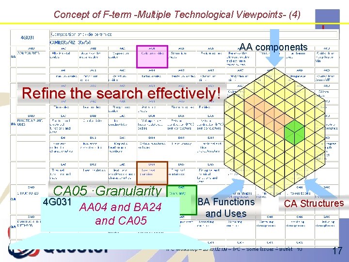 Concept of F-term -Multiple Technological Viewpoints- (4) AA components Refine the search effectively! CA