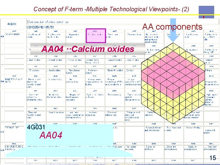 Concept of F-term -Multiple Technological Viewpoints- (2) AA components AA 04 ··Calcium oxides 4