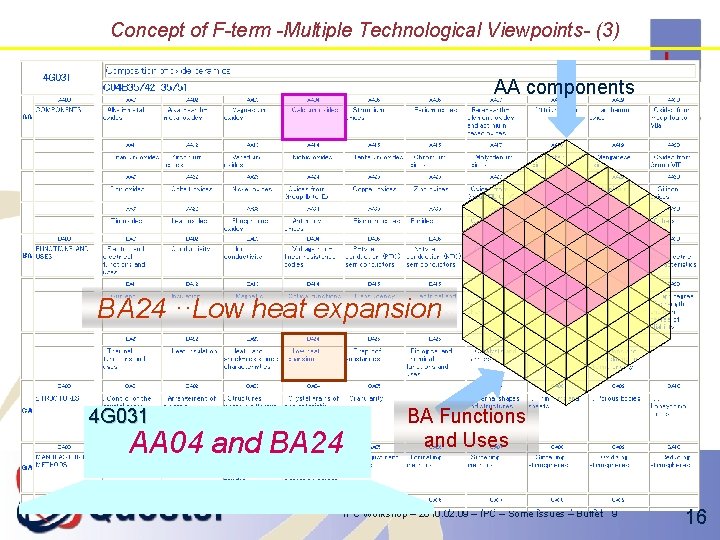 Concept of F-term -Multiple Technological Viewpoints- (3) AA components BA 24 ··Low heat expansion