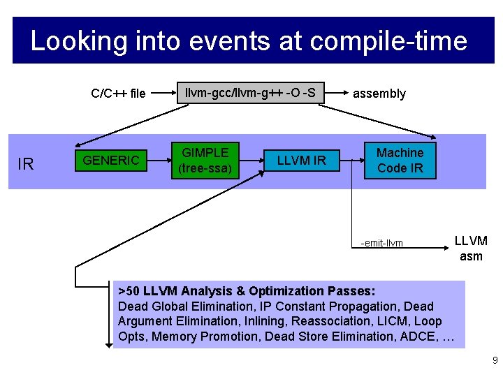 Looking into events at compile-time C/C++ file IR GENERIC llvm-gcc/llvm-g++ -O -S GIMPLE (tree-ssa)
