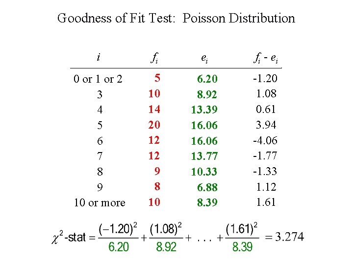 Goodness of Fit Test: Poisson Distribution i fi ei fi - ei 0 or