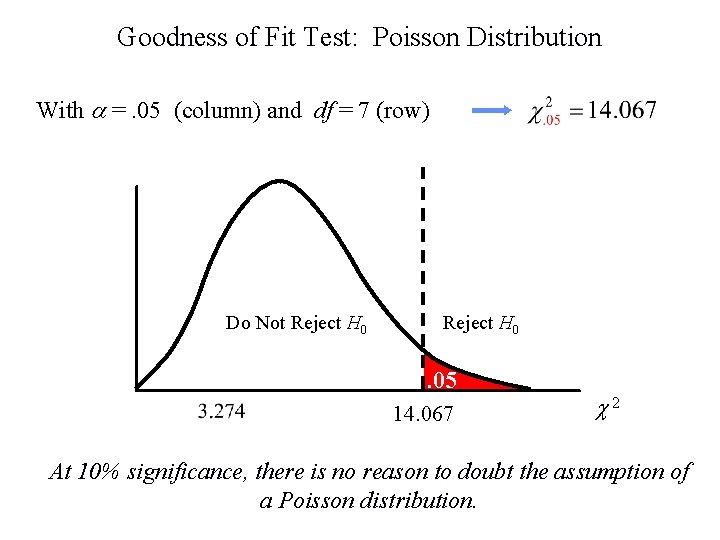 Goodness of Fit Test: Poisson Distribution With =. 05 (column) and df = 7