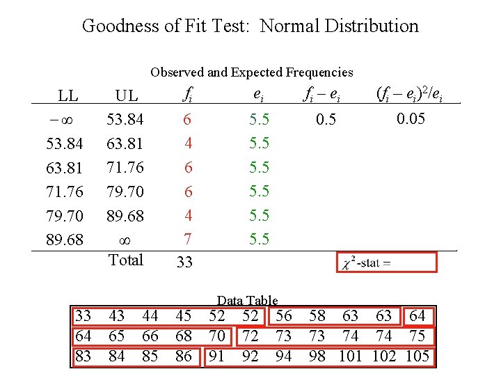 Goodness of Fit Test: Normal Distribution Observed and Expected Frequencies LL -∞ 53. 84