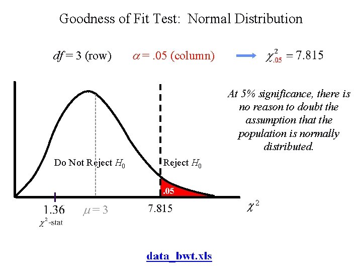 Goodness of Fit Test: Normal Distribution df = 3 (row) =. 05 (column) At