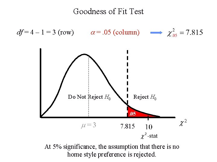 Goodness of Fit Test df = 4 – 1 = 3 (row) =. 05