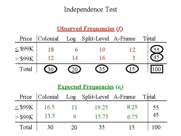 Independence Test Observed Frequencies (fi) Price < $99 K Colonial Log Split-Level A-Frame Total