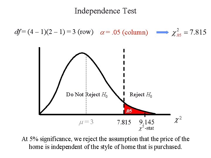 Independence Test df = (4 – 1)(2 – 1) = 3 (row) =. 05