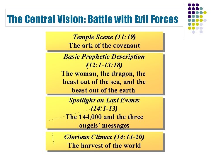The Central Vision: Battle with Evil Forces Temple Scene (11: 19) The ark of The Central Vision: Battle with Evil Forces Temple Scene (11: 19) The ark of