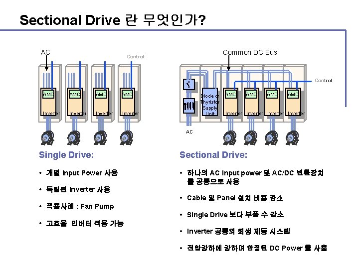 Sectional Drive 란 무엇인가? AC Common DC Bus Control AMC AMC Inverter Diode or