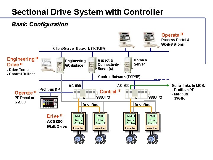 Sectional Drive System with Controller Basic Configuration Operate IT Process Portal A Workstations Client/Server