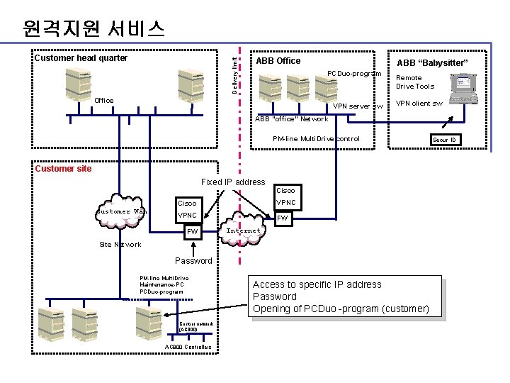 원격지원 서비스 Delivery limit Customer head quarter ABB Office ABB “Babysitter” PCDuo-program Office VPN