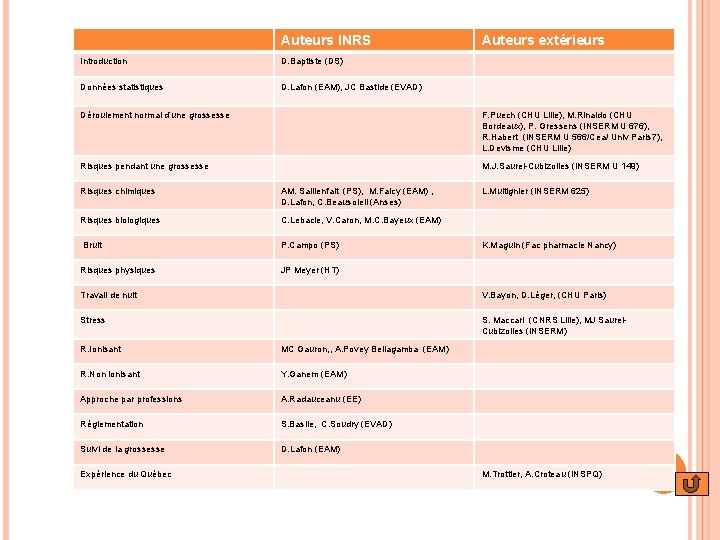 Auteurs INRS Introduction D. Baptiste (DS) Données statistiques D. Lafon (EAM), JC Bastide (EVAD)