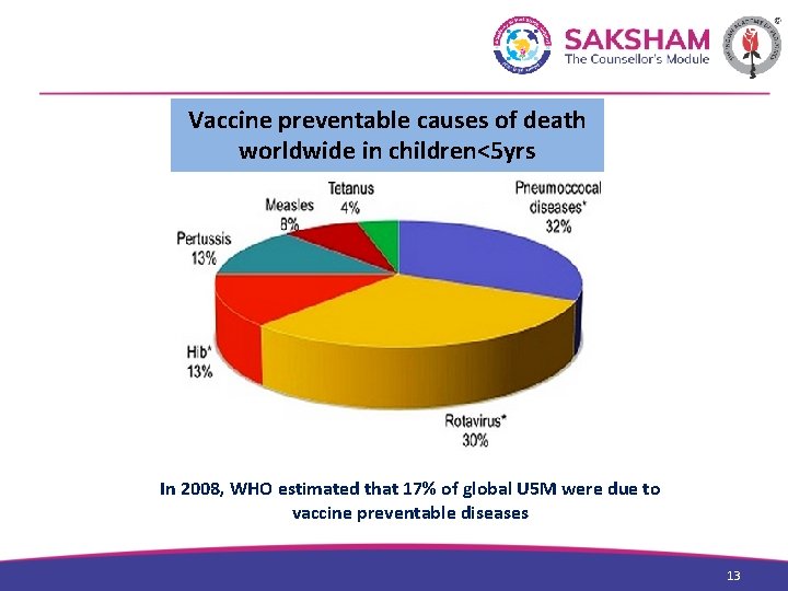 Vaccine preventable causes of death worldwide in children<5 yrs In 2008, WHO estimated that