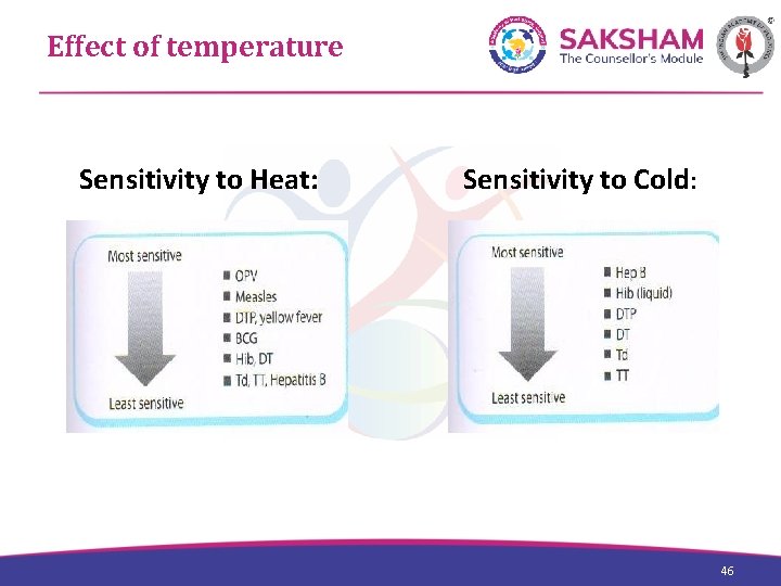Effect of temperature Sensitivity to Heat: Sensitivity to Cold: 46 