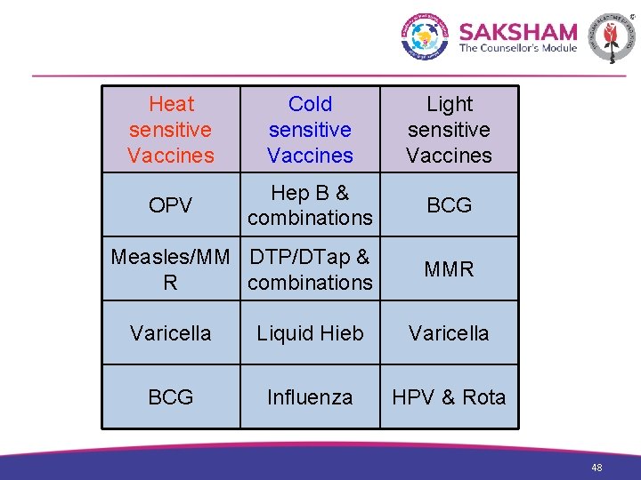 Heat sensitive Vaccines Cold sensitive Vaccines Light sensitive Vaccines OPV Hep B & combinations