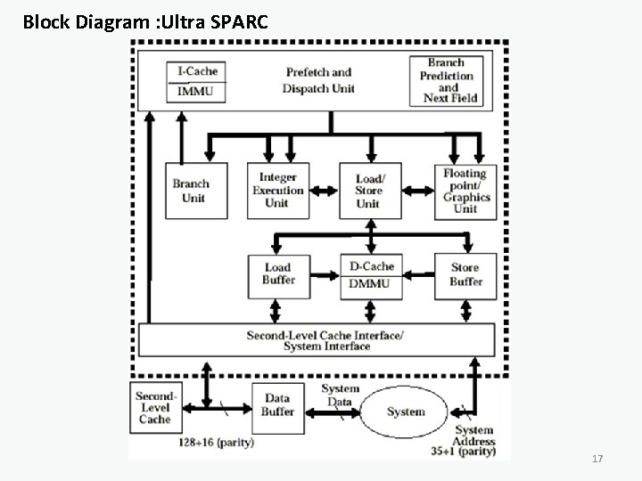 Block Diagram : Ultra SPARC 17 