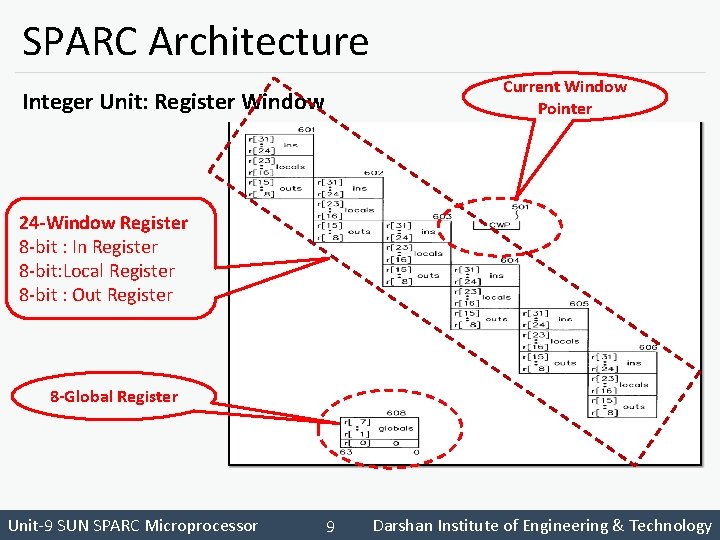 SPARC Architecture Current Window Pointer Integer Unit: Register Window 24 -Window Register 8 -bit