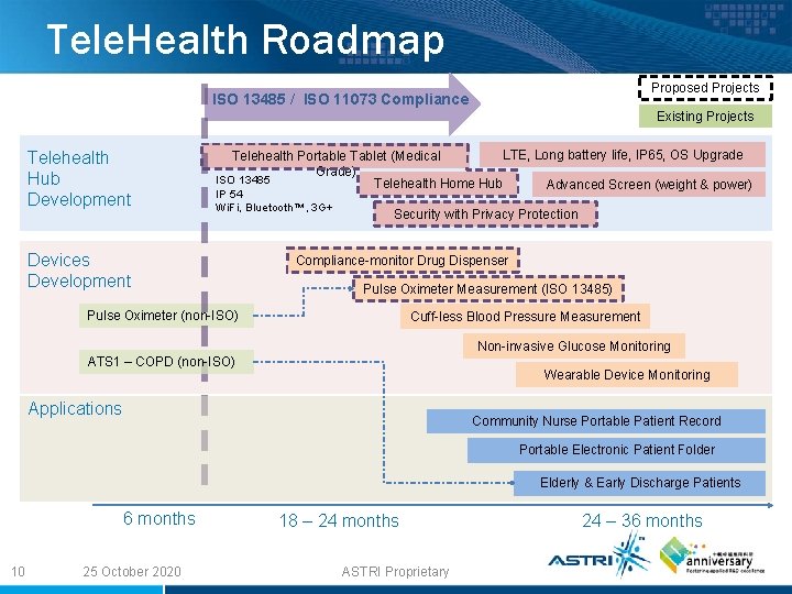 Tele. Health Roadmap Proposed Projects ISO 13485 / ISO 11073 Compliance Existing Projects Telehealth Tele. Health Roadmap Proposed Projects ISO 13485 / ISO 11073 Compliance Existing Projects Telehealth