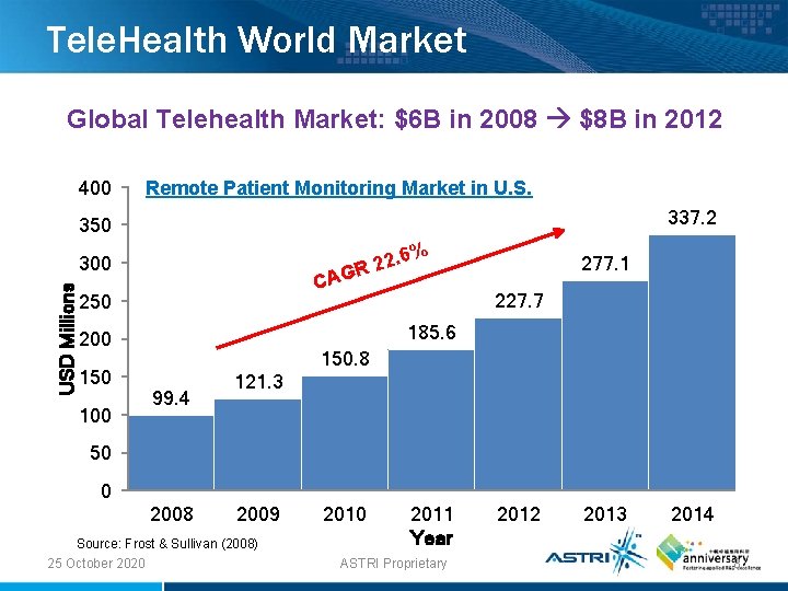 Tele. Health World Market Global Telehealth Market: $6 B in 2008 $8 B in