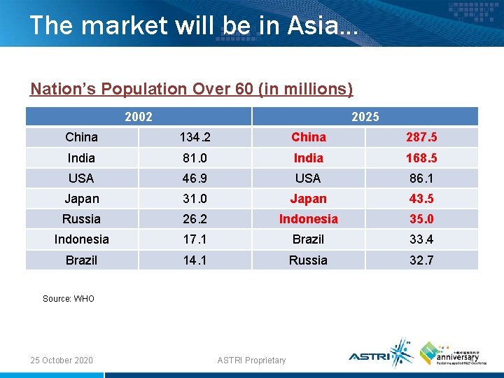 The market will be in Asia… Nation’s Population Over 60 (in millions) 2002 2025