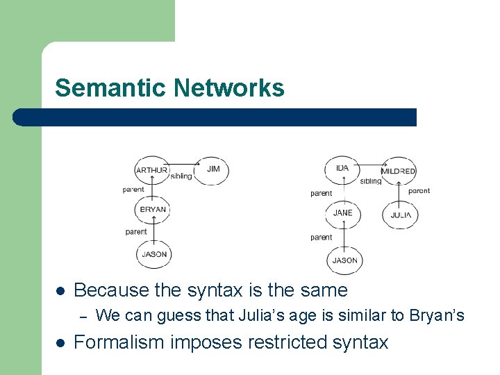 Semantic Networks l Because the syntax is the same – l We can guess