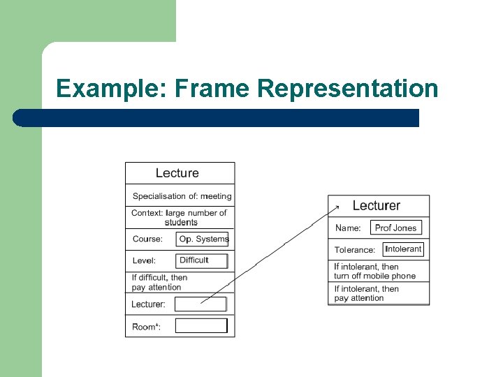 Example: Frame Representation 