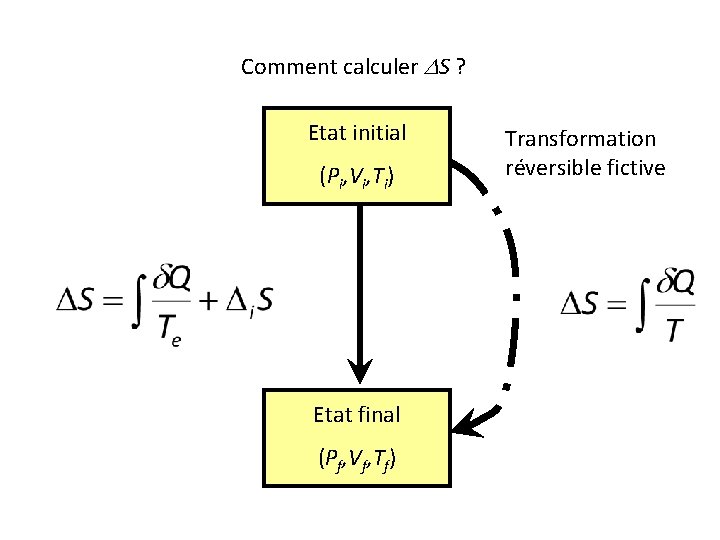 Comment calculer DS ? Etat initial (Pi, Vi, Ti) Etat final (Pf, Vf, Tf)