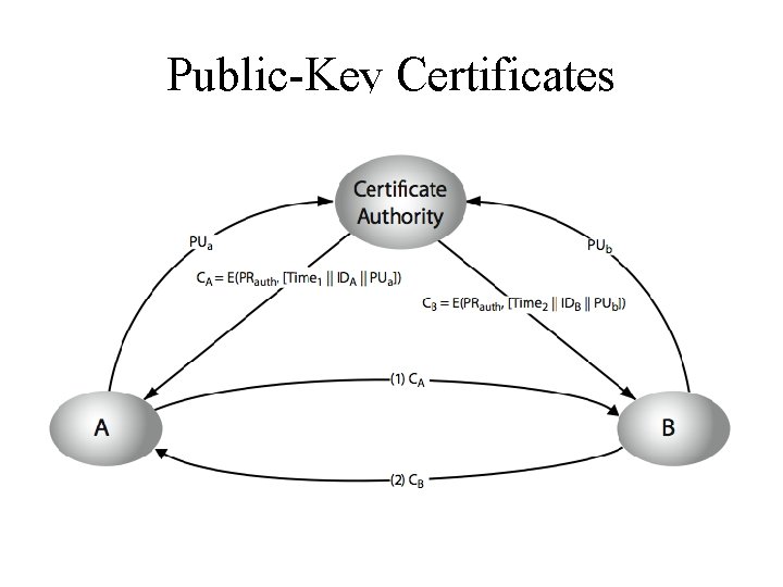 Public-Key Certificates 