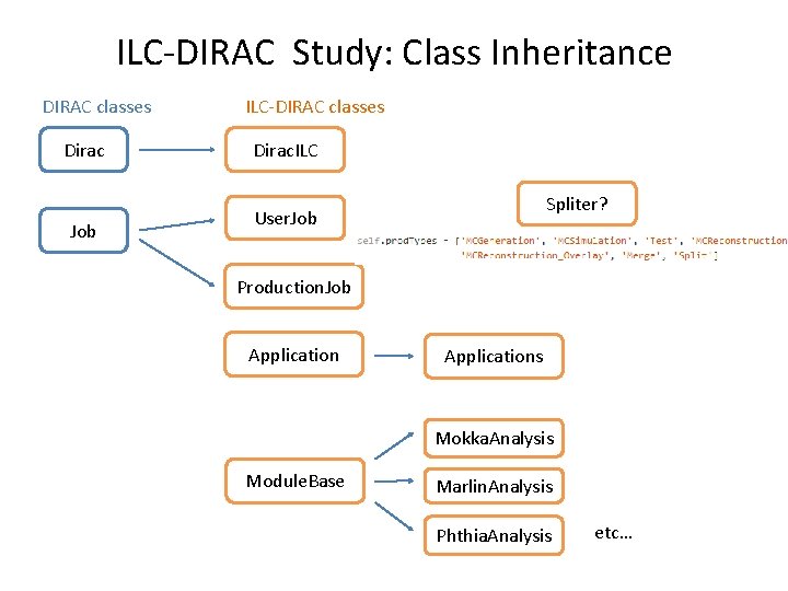 ILC-DIRAC Study: Class Inheritance DIRAC classes Dirac Job ILC-DIRAC classes Dirac. ILC Spliter? User.