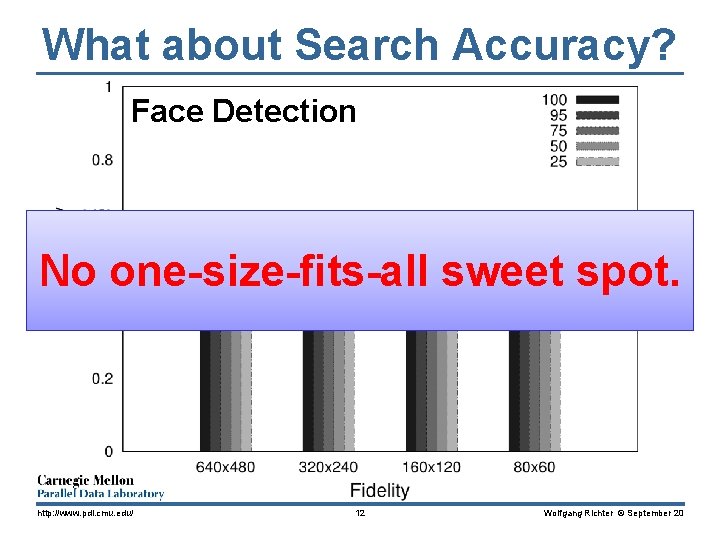 What about Search Accuracy? Face Detection No one-size-fits-all sweet spot. http: //www. pdl. cmu.