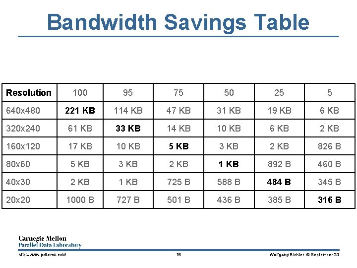 Bandwidth Savings Table Resolution 100 95 75 50 25 5 640 x 480 221