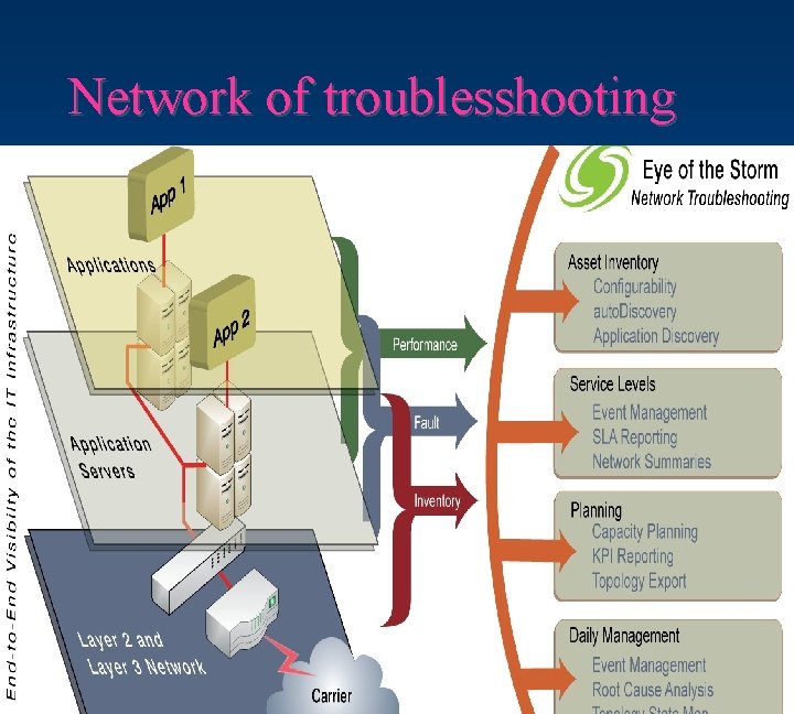 Network of troublesshooting 15/03/11 16 