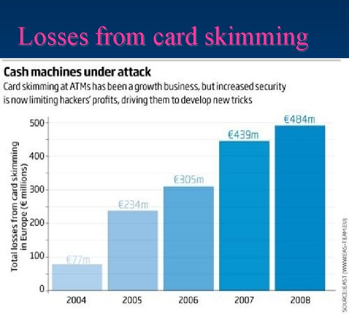 Losses from card skimming 