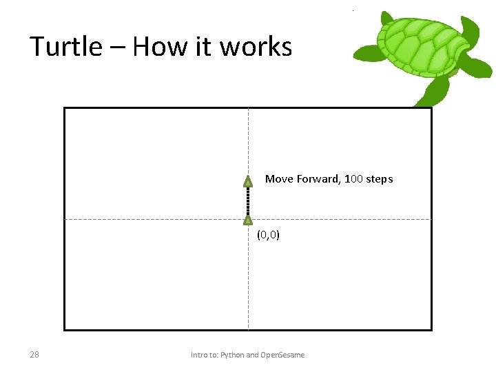 Turtle – How it works Move Forward, 100 steps (0, 0) 28 Intro to: