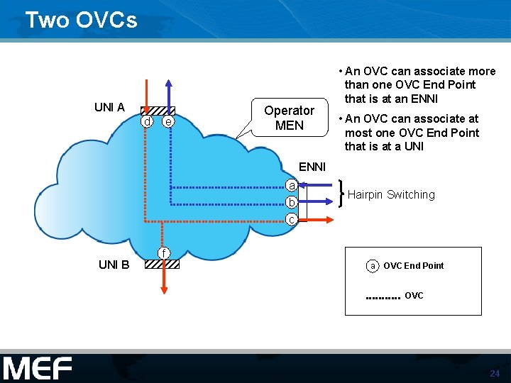 Two OVCs UNI A d e Operator MEN • An OVC can associate more Two OVCs UNI A d e Operator MEN • An OVC can associate more