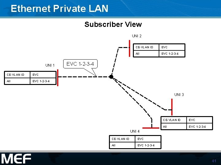 Ethernet Private LAN Subscriber View UNI 2 UNI 1 CE-VLAN ID EVC All EVC Ethernet Private LAN Subscriber View UNI 2 UNI 1 CE-VLAN ID EVC All EVC